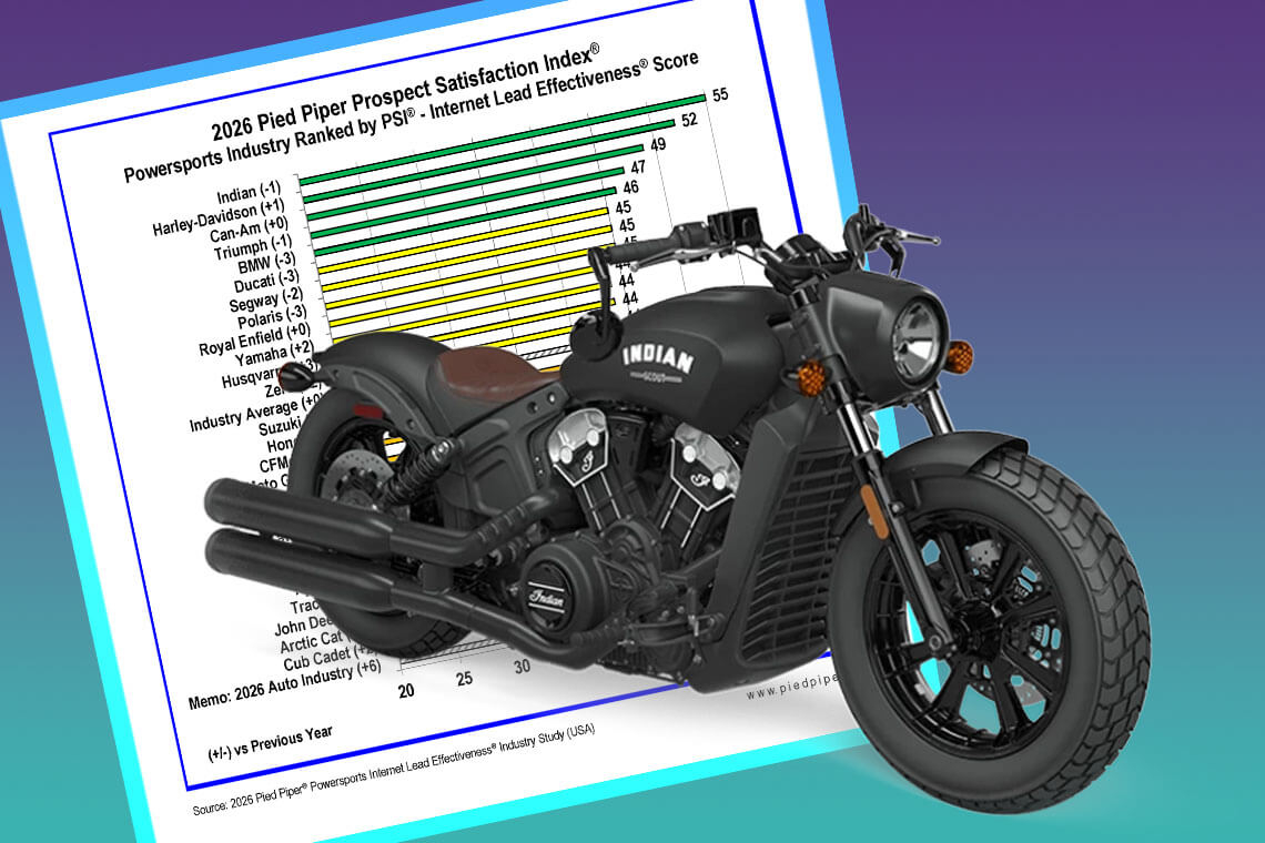 Motorcycle Company Tops Lead Effectiveness Study